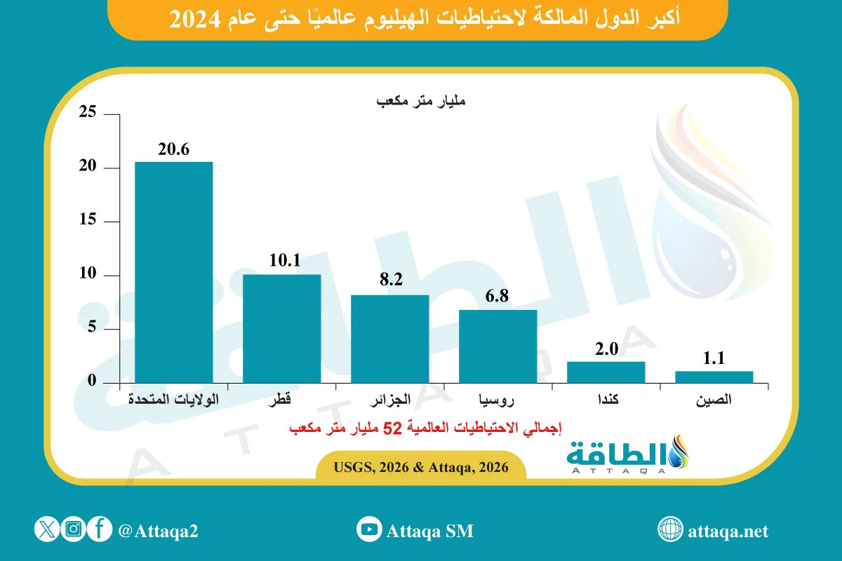 أكبر الدول المالكة لاحتياطيات الهيليوم عالميًا حتى عام 2024