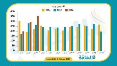 Photo of واردات المغرب من المشتقات النفطية ترتفع لمستوى قياسي.. ما الأسباب؟