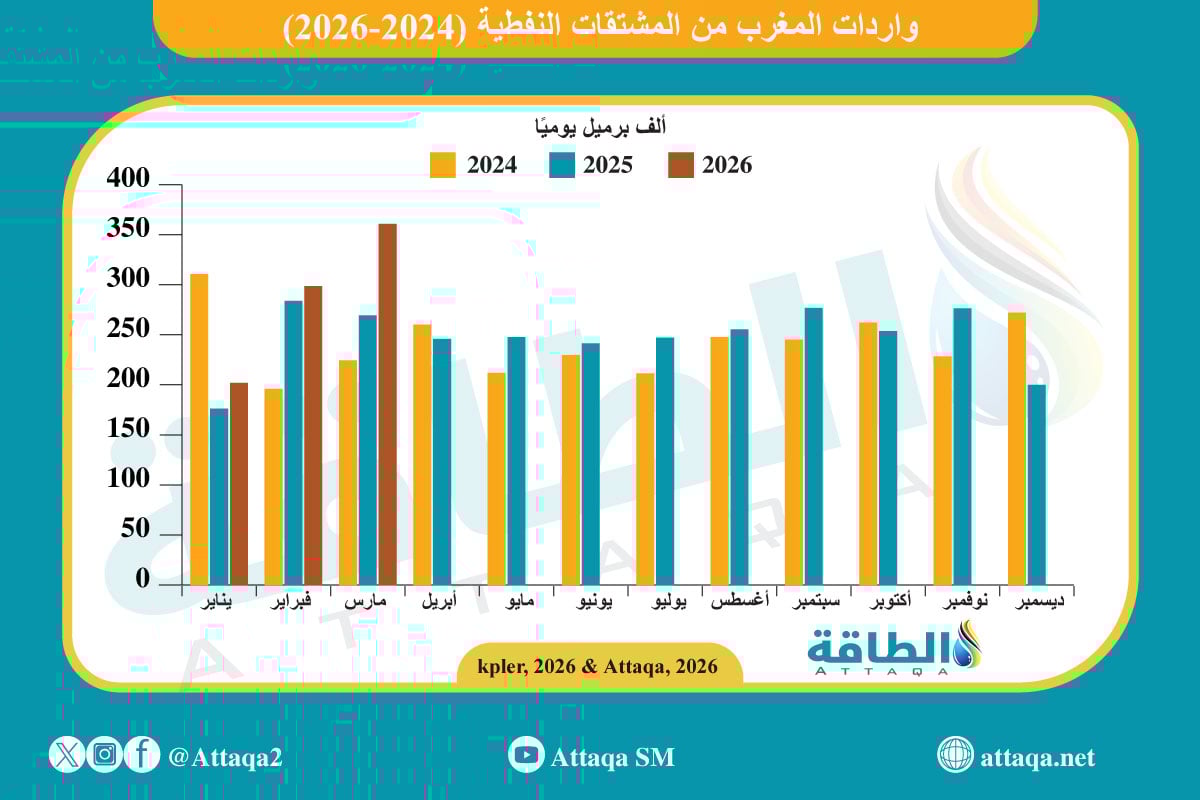واردات المغرب من المشتقات النفطية حتى مارس/آذار 2026