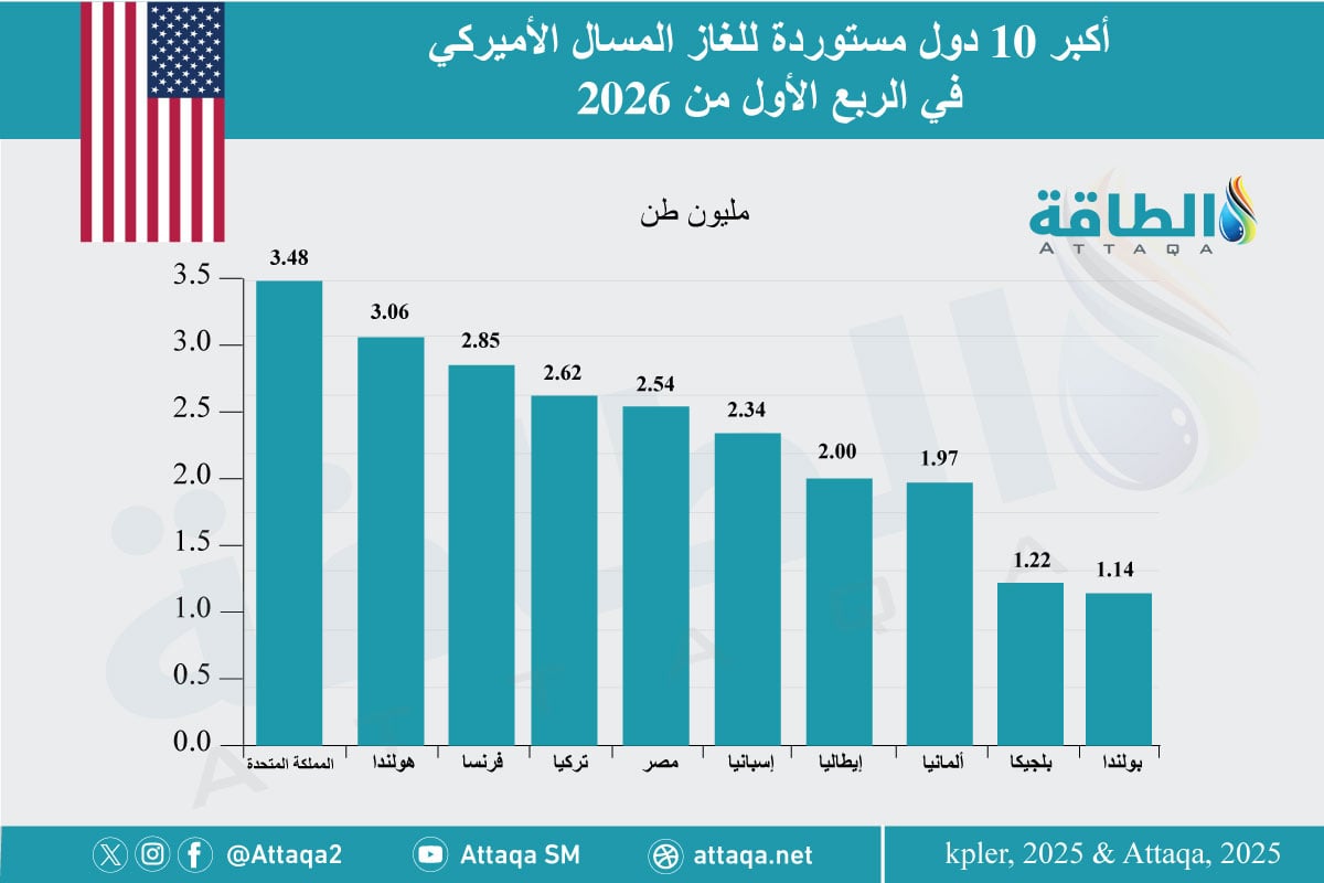 أكبر 10 دول مستوردة للغاز المسال الأميركي 