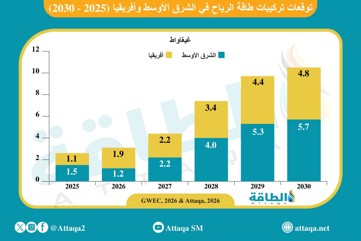 تركيبات طاقة الرياح في الشرق الأوسط وأفريقيا (2025- 2030)