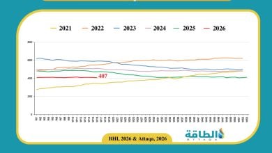 Photo of عدد حفارات النفط الأميركية ينخفض للأسبوع الثاني على التوالي