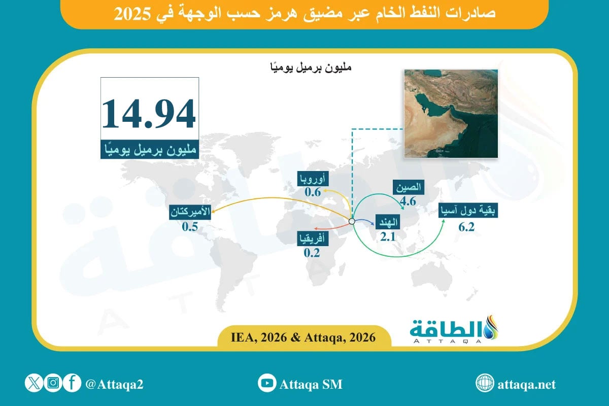 صادرات النفط الخام عبر مضيق هرمز حسب الوجهة