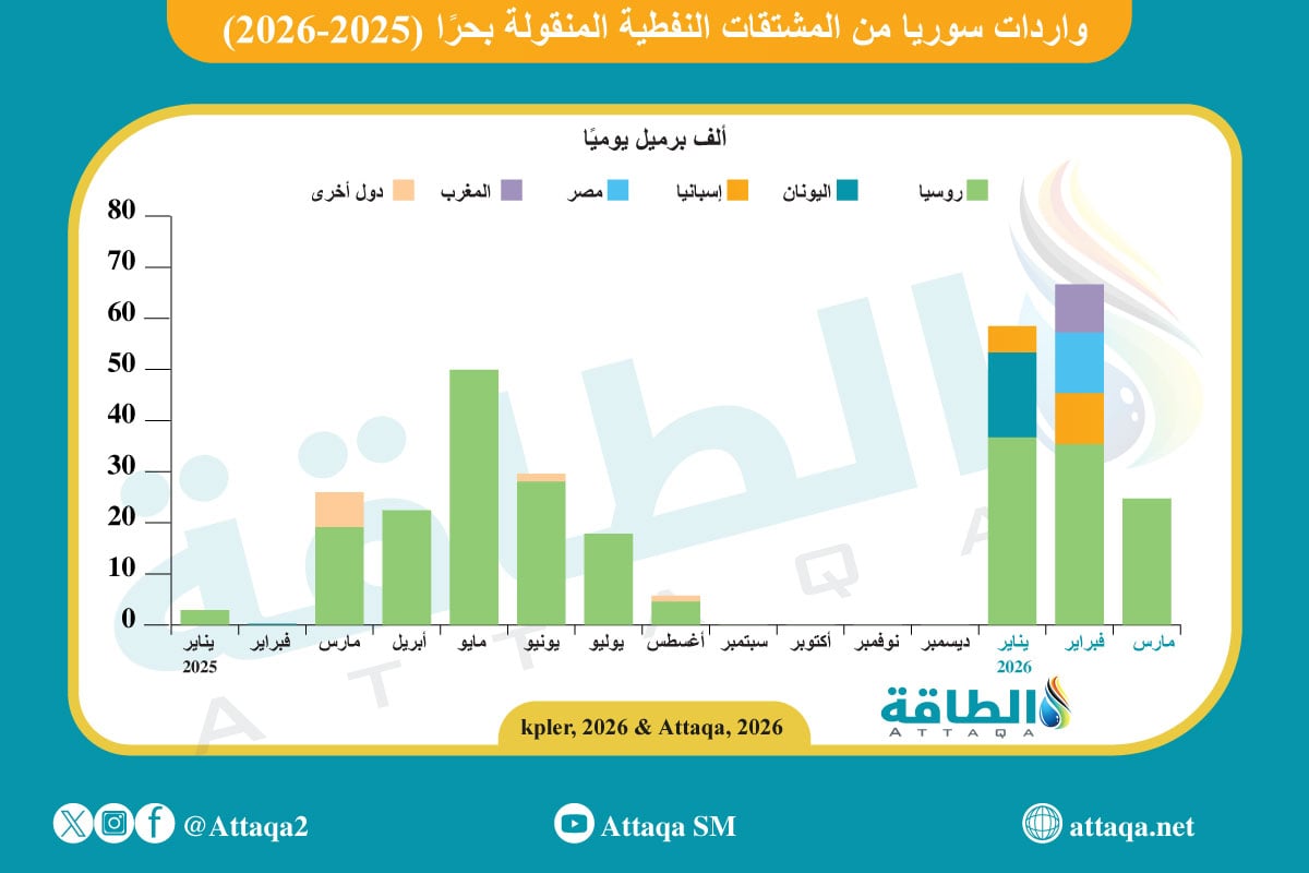 واردات سوريا من المشتقات النفطية المنقولة بحرًا