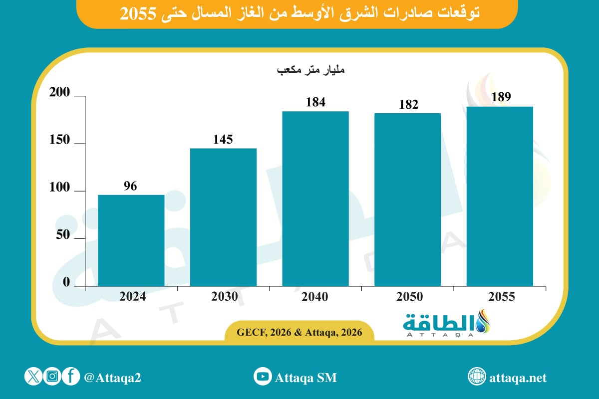 توقعات صادرات الشرق الأوسط من الغاز المسال