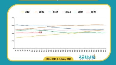 Photo of استقرار عدد حفارات النفط الأميركية عند 411 خلال الأسبوع الماضي