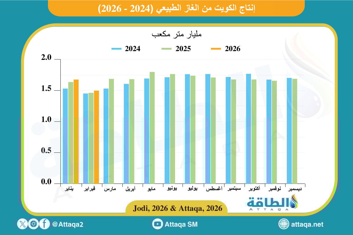 إنتاج الكويت من الغاز الطبيعي (2024-2026)