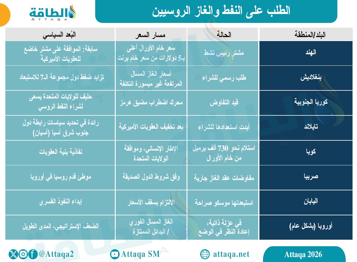 الطلب على النفط والغاز الروسيين