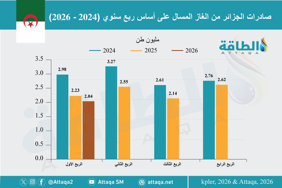 صادرات الجزائر من الغاز المسال على أساس فصلي