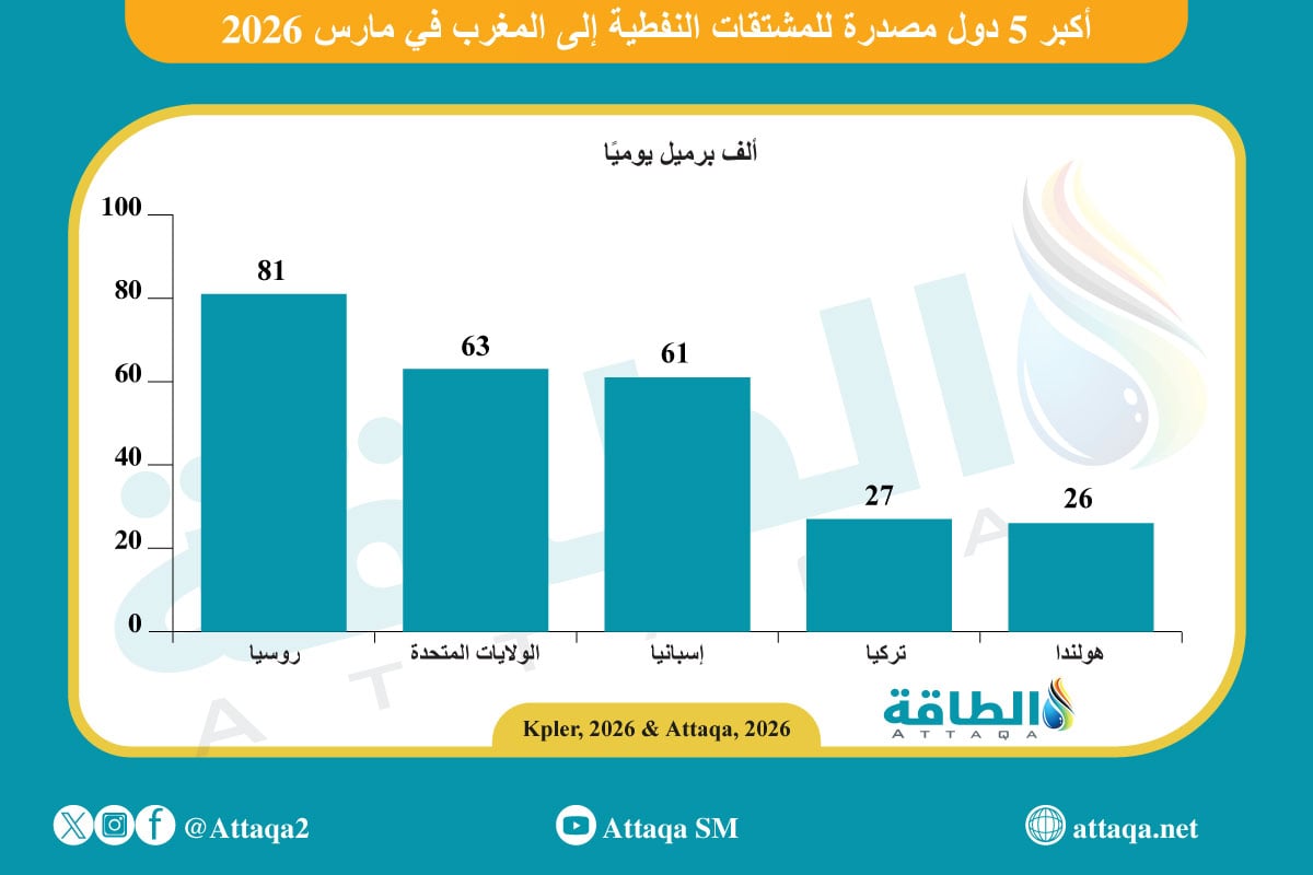 أكبر الدول المصدرة للمشتقات النفطية إلى المغرب خلال مارس 2026