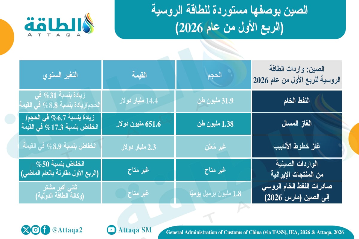 الصين بوصفها مستوردة للطاقة الروسية (الربع الأول من عام 2026)