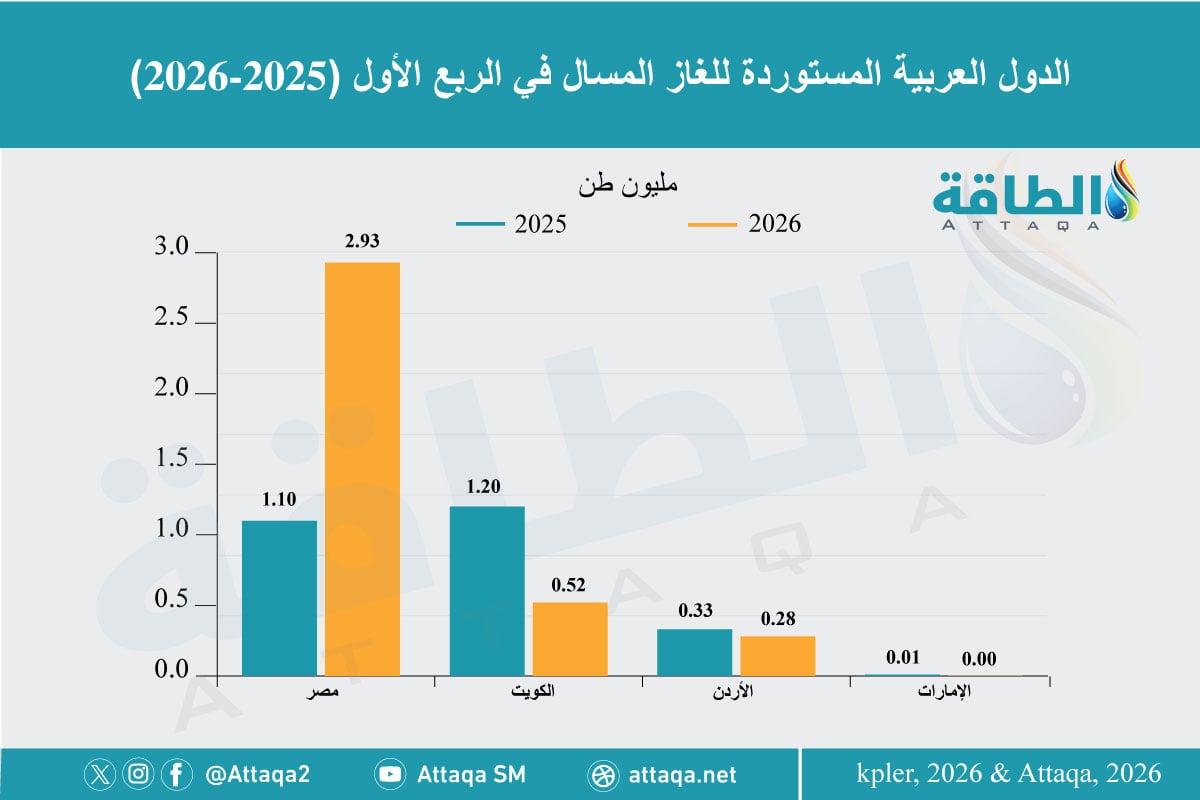 واردات الدول العربية من الغاز المسال