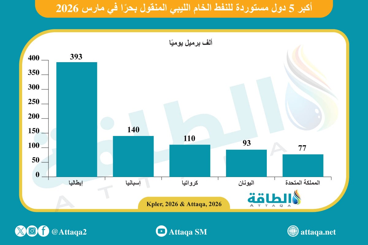 أكبر الدول المستوردة للنفط الليبي