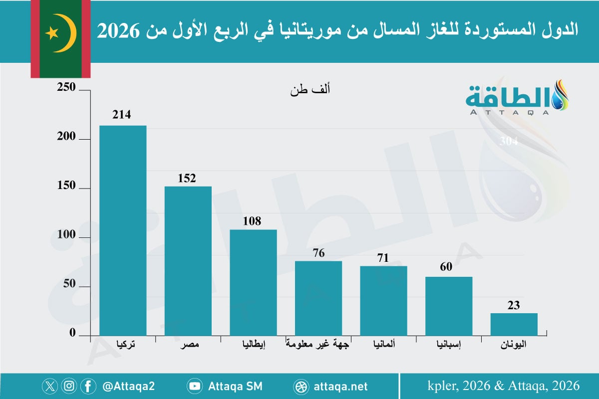صادرات موريتانيا من الغاز المسال حسب الوجهة