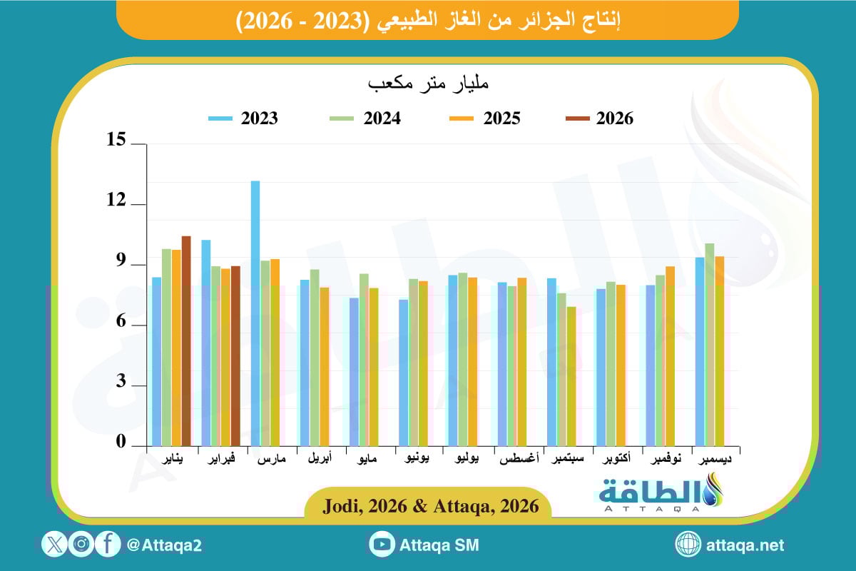 إنتاج الجزائر من الغاز الطبيعي