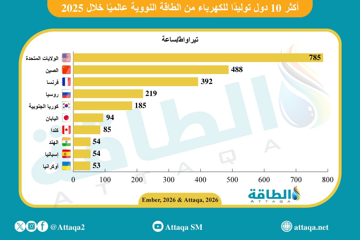 أكثر 10 دول توليدًا للطاقة النووية عالميًا خلال 2025 
