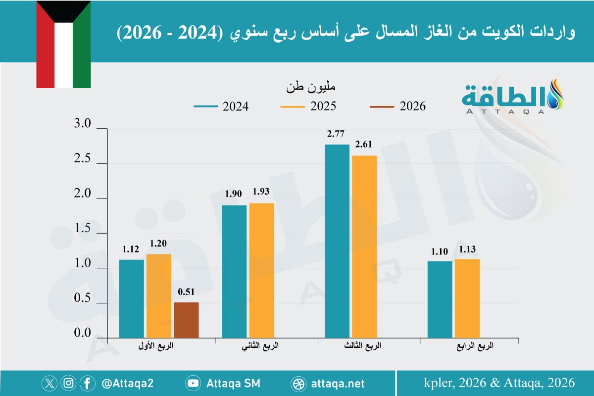 واردات الكويت من الغاز المسال على أساس فصلي منذ 2024 وحتى الربع الأول من 2026
