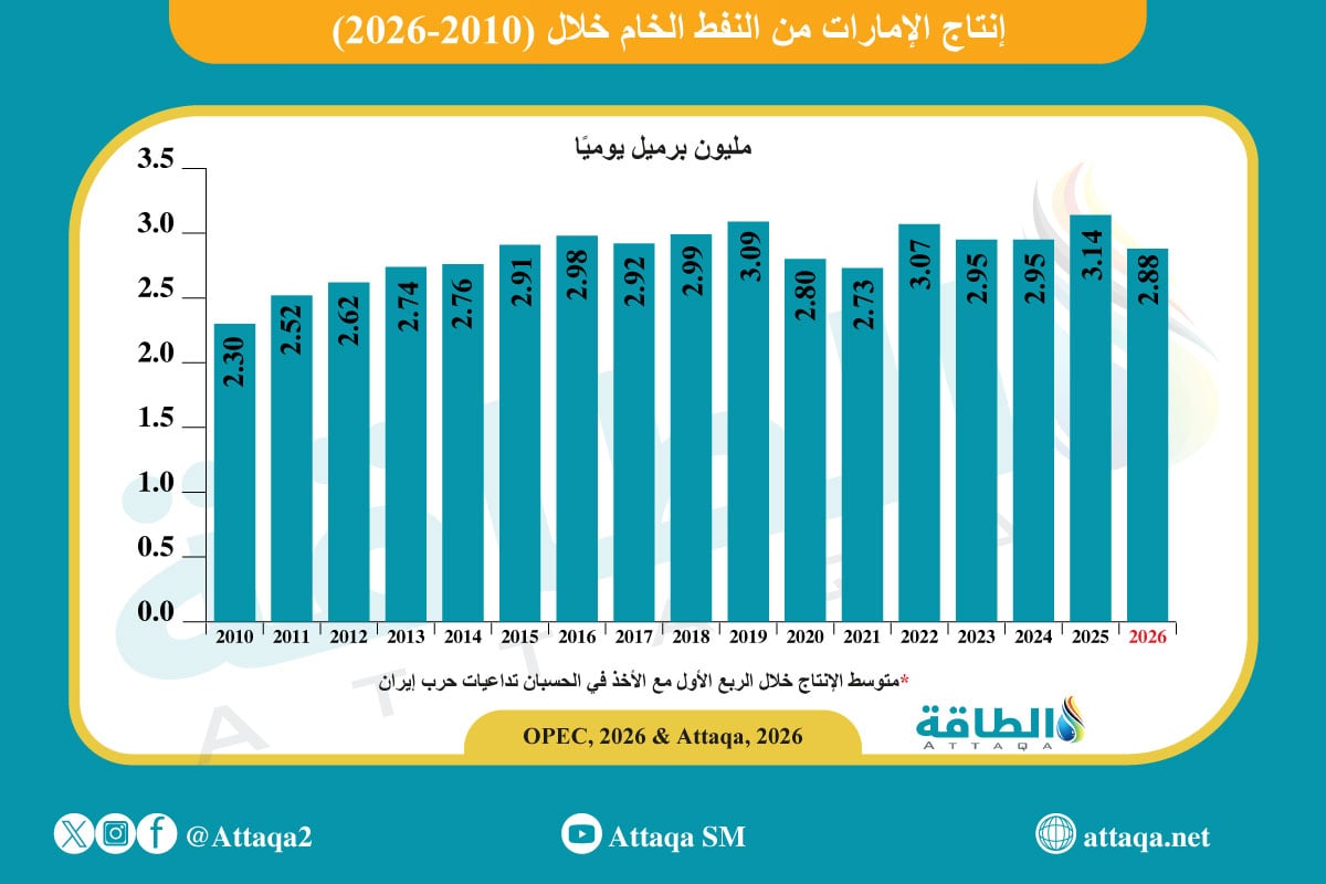 إنتاج الإمارات من النفط خلال (2010- 2026)