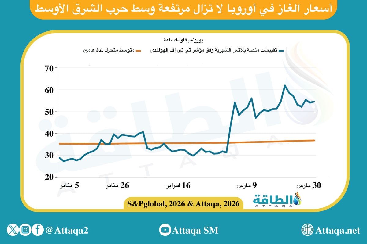 أسعار الغاز في أوروبا