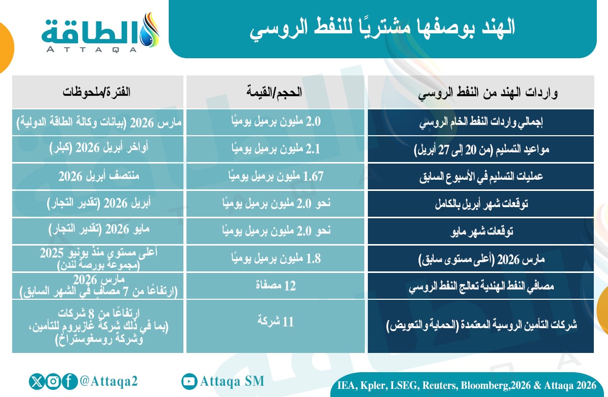 الهند بوصفها مشتريًا للنفط الروسي
