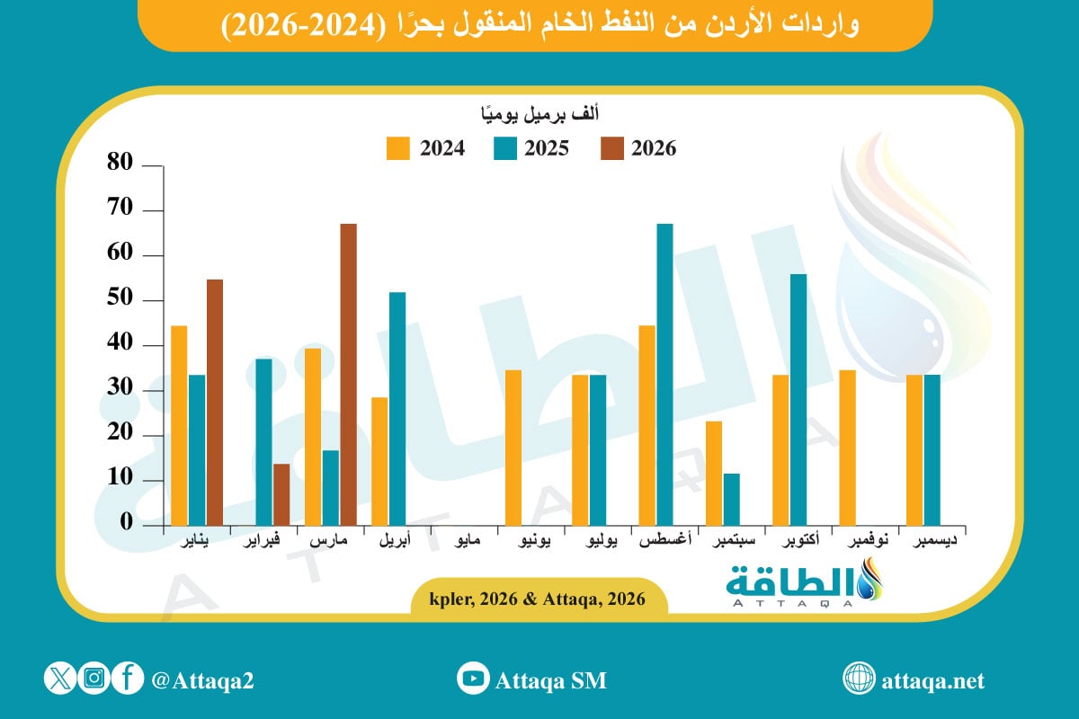 واردات الأردن من النفط الخام
