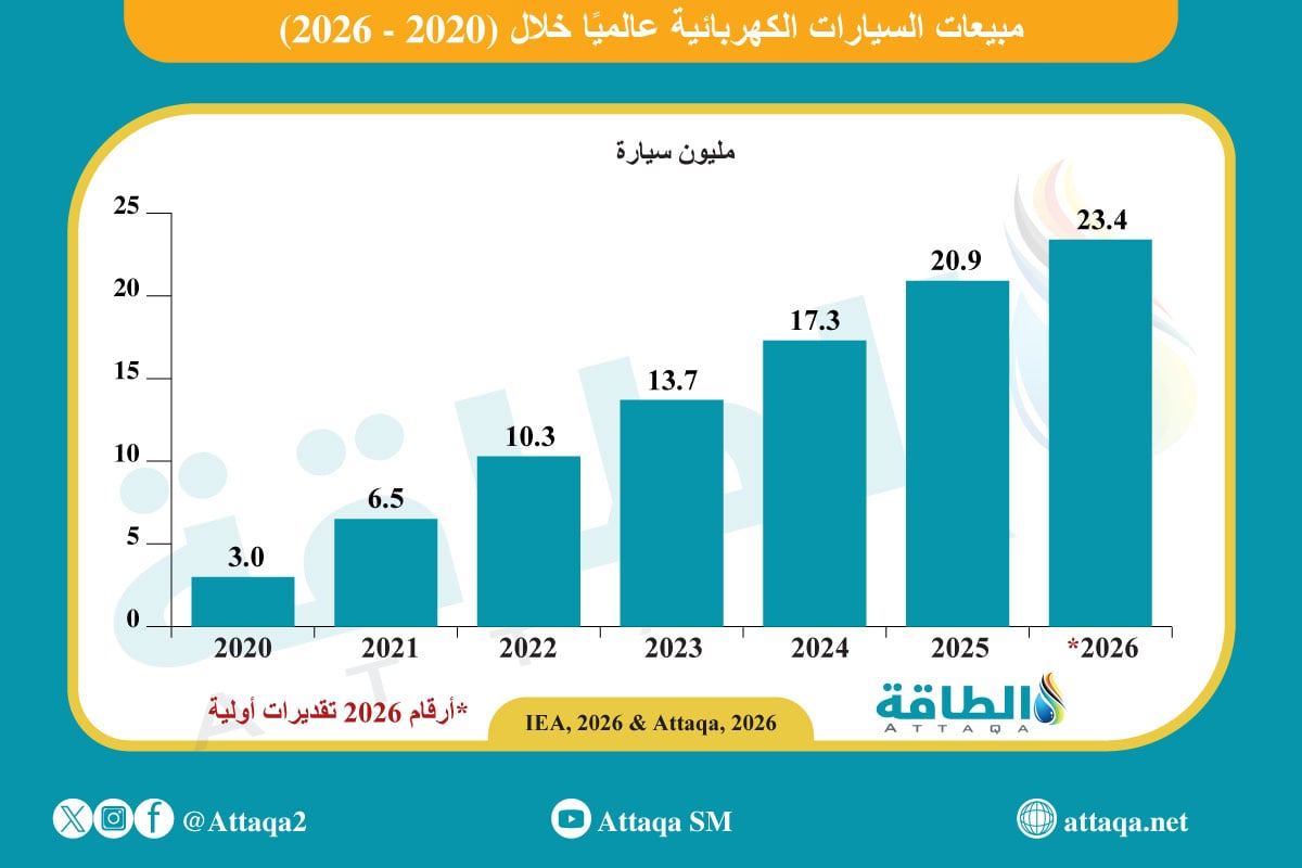 مبيعات السيارات الكهربائية العالمية (2020 -2026)
