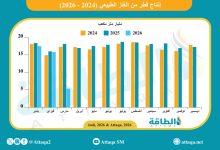 Photo of إنتاج قطر من الغاز يتهاوى 13 مليار متر مكعب في شهر الحرب