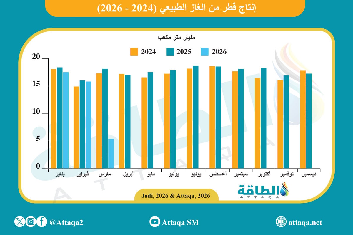 إنتاج قطر من الغاز الطبيعي في مارس
