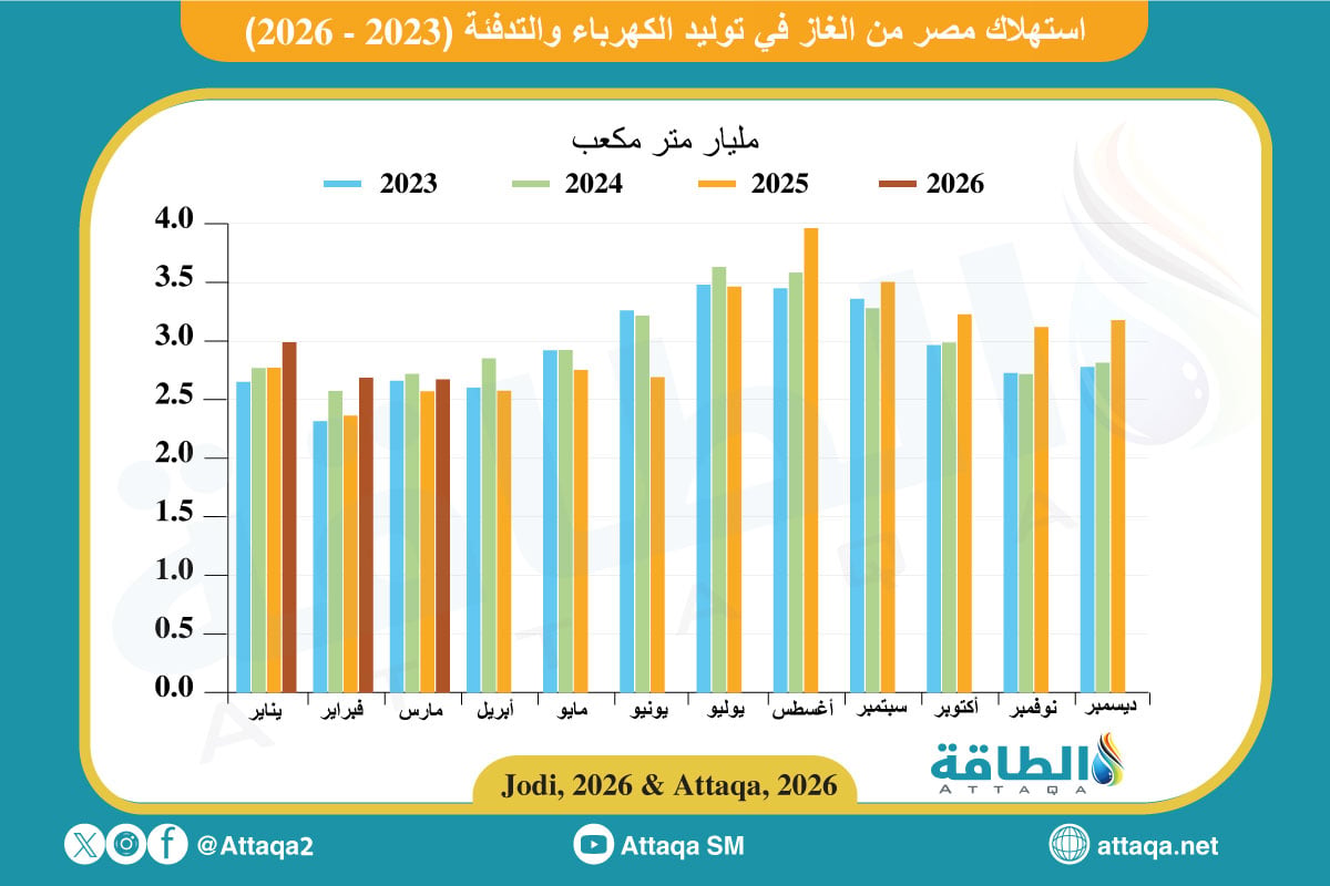 استهلاك مصر من الغاز