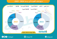 Photo of مزيج توليد الكهرباء في روسيا خلال 2025.. جمود مستمر للطاقة المتجددة (إنفوغرافيك)