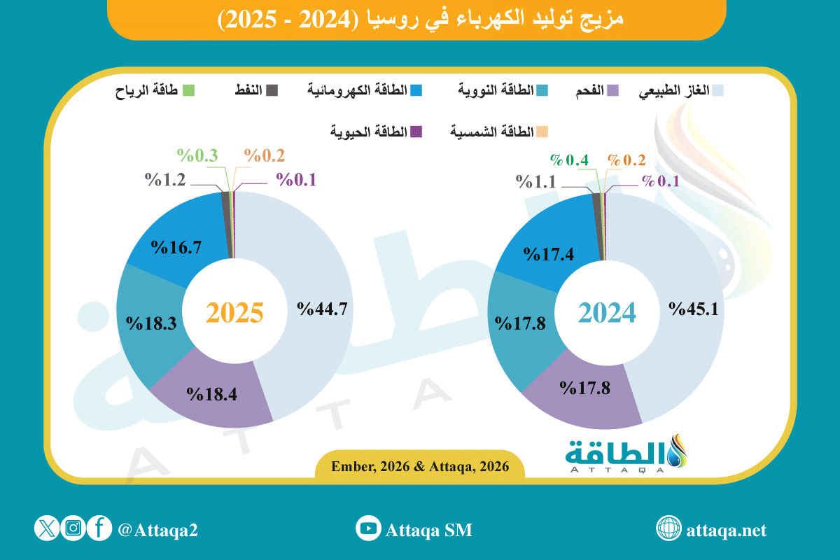 مزيج توليد الكهرباء في روسيا خلال 2025