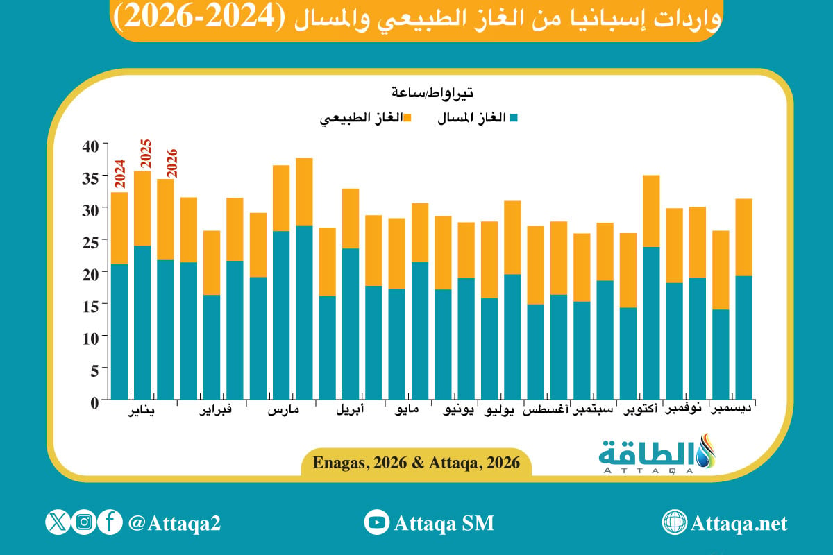 إجمالي واردات إسبانيا من الغاز الطبيعي والمسال (2024-2026)