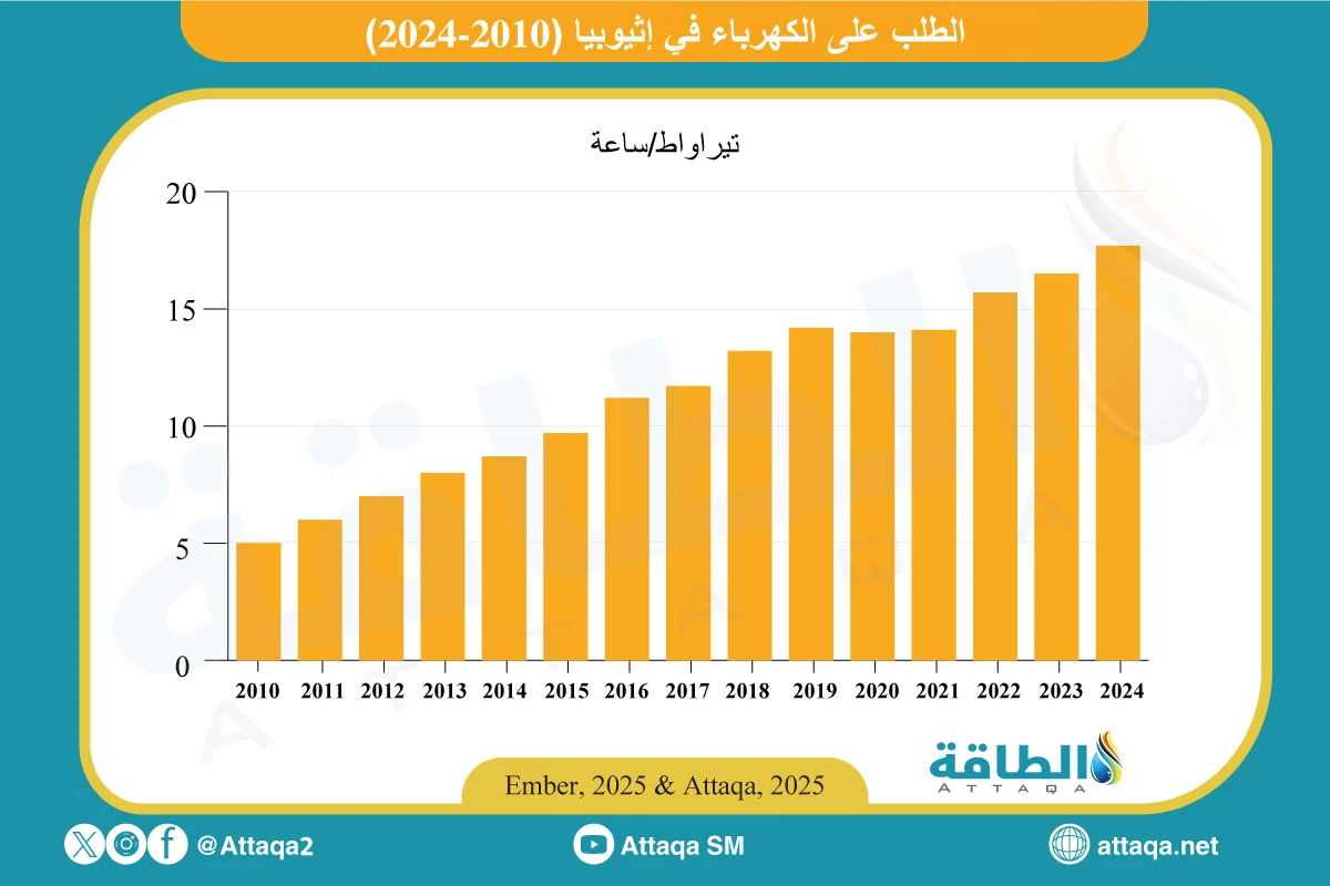 تطور الطلب على الكهرباء في إثيوبيا منذ عام 2010 حتى 2024: