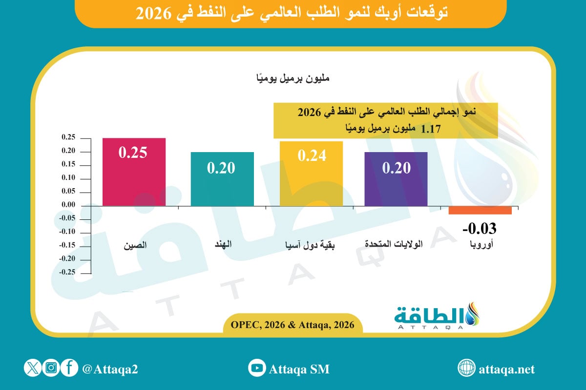 توقعات أوبك لنمو الطلب العالمي على النفط في 2026