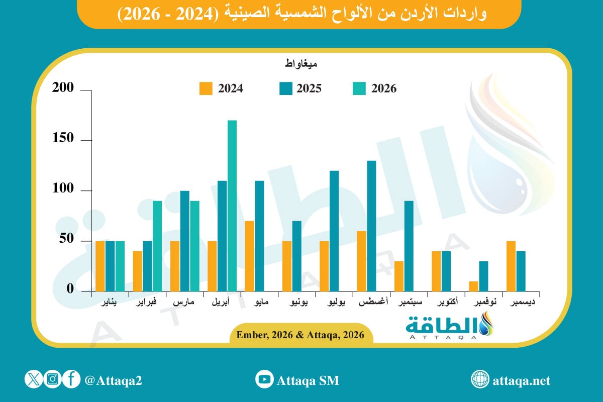 واردات الأردن من الألواح الشمسية الصينية
