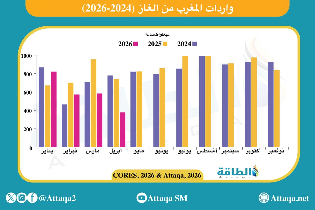 واردات المغرب من الغاز