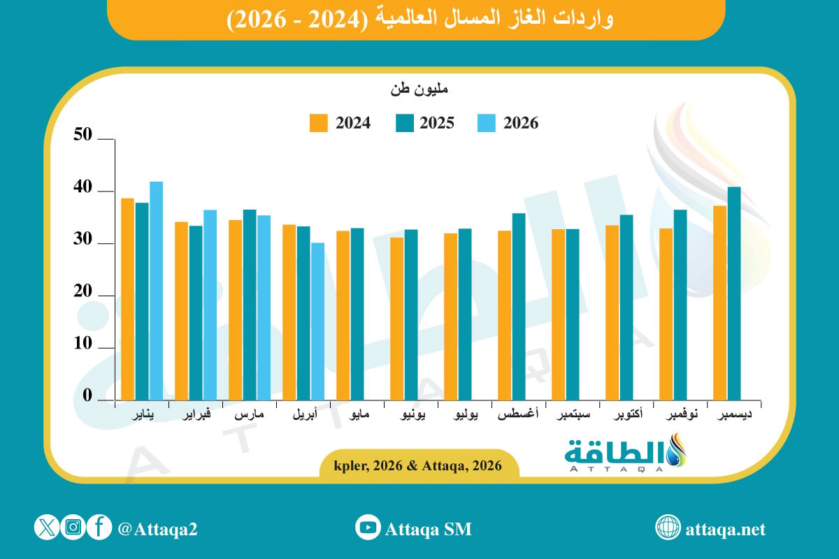 واردات الغاز المسال العالمية
