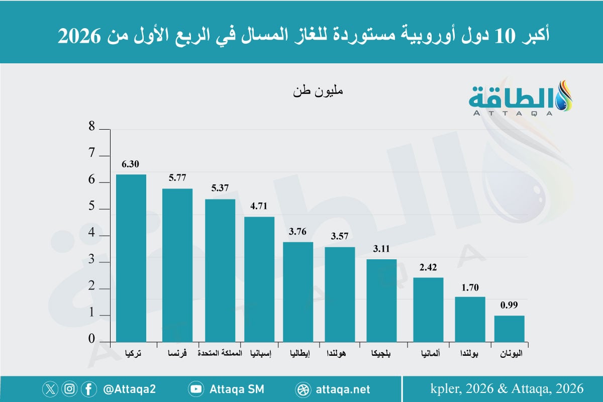 أكبر 10 دول أوروبية مستوردة للغاز المسال في الربع الأول 2026