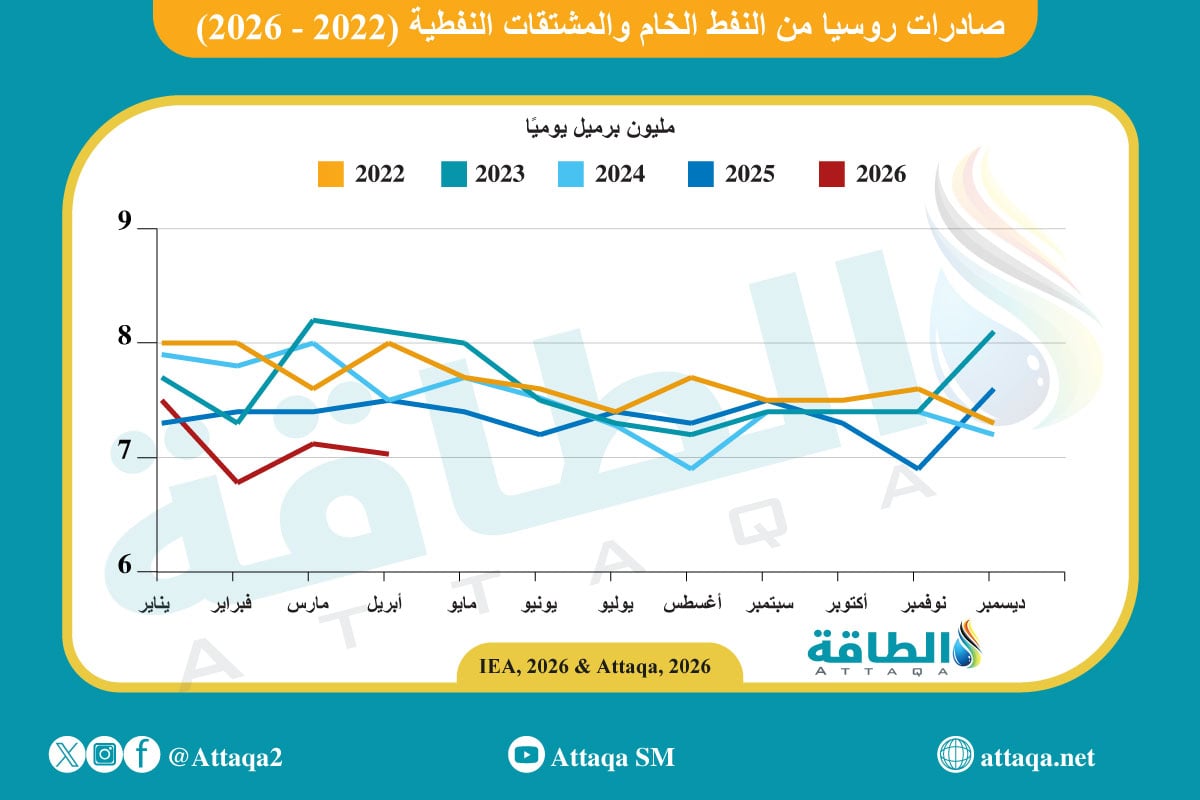 صادرات روسيا من النفط