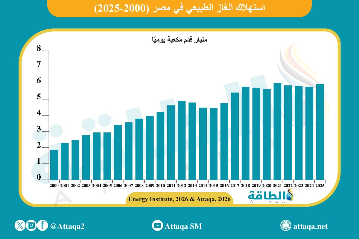 استهلاك مصر من الغاز الطبيعي