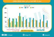 Photo of صادرات النفط الجزائري إلى إسبانيا ترتفع 106% خلال أبريل