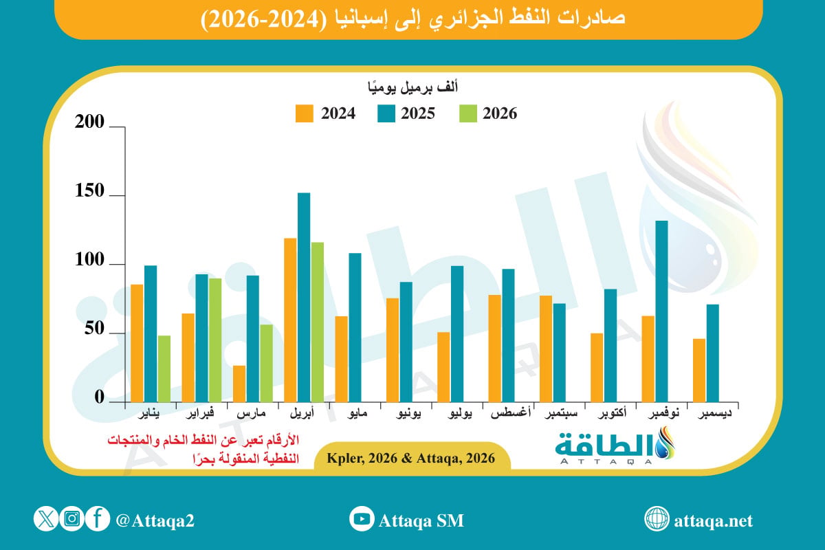 صادرات النفط الجزائري إلى إسبانيا (2024-2026)