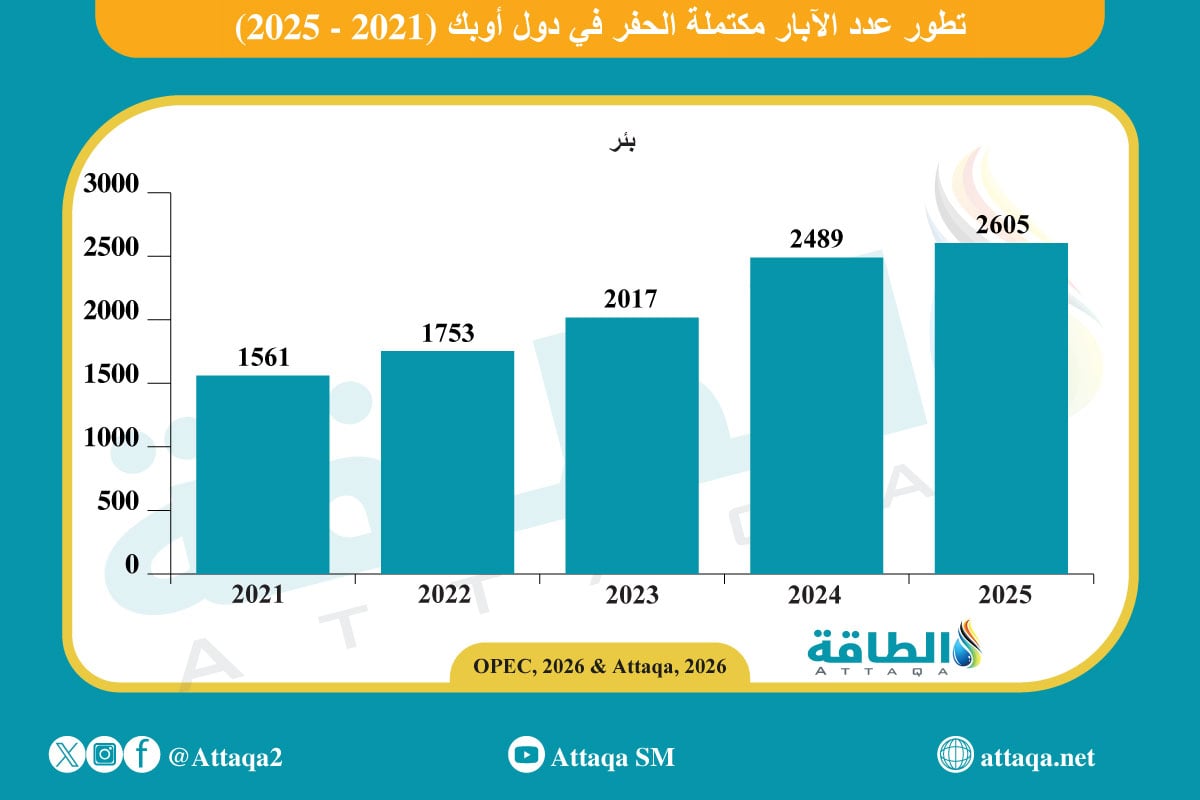 تطور عدد الآبار مكتملة الحفر في دول أوبك (2021 -2025)