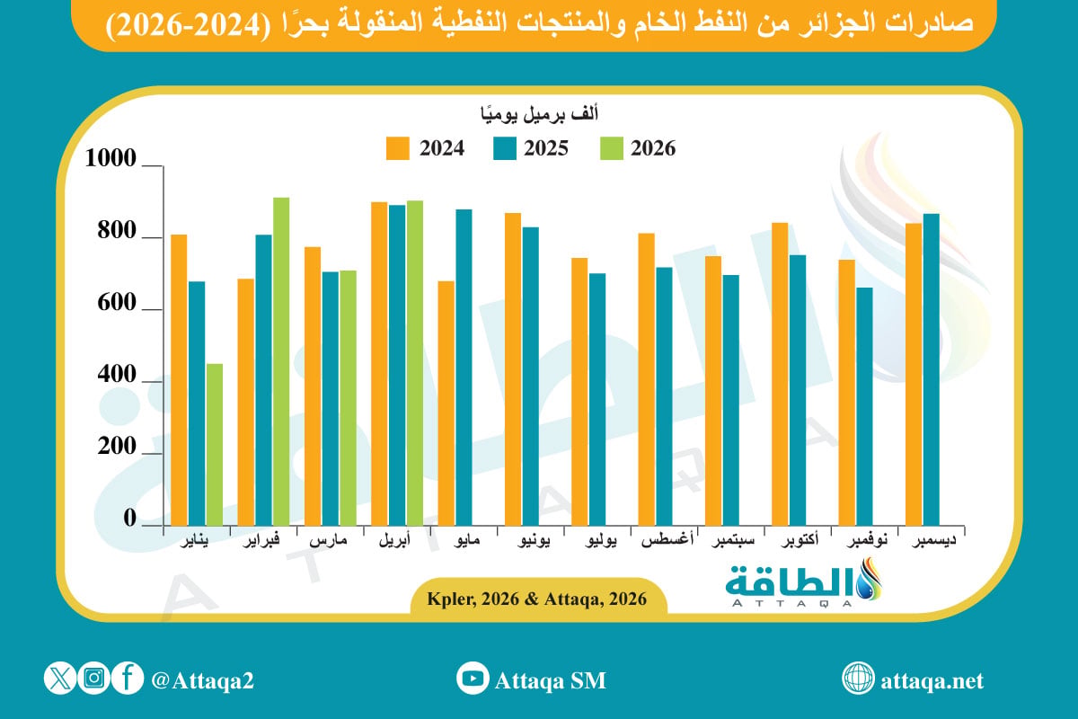 صادرات الجزائر من النفط (2024-2026) 