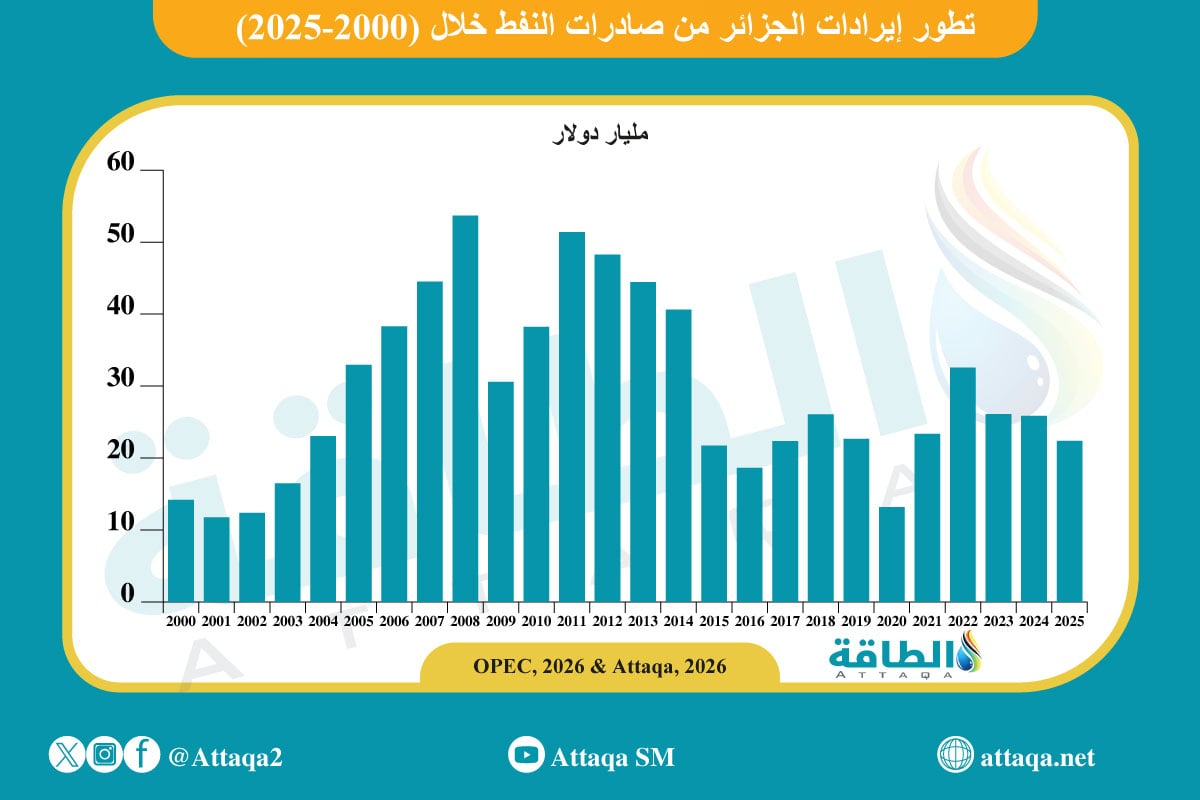 تطور إيرادات صادرات الجزائر من النفط (2000-2025)
