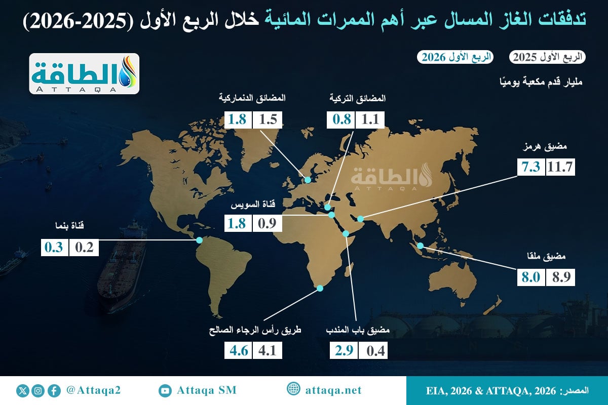 خريطة تدفقات الغاز المسال عبر الممرات المائية العالمية (2025-20269