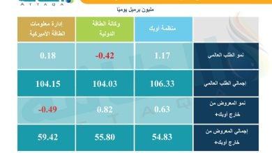 Photo of تباين كبير في توقعات الطلب على النفط.. وهذه تقديرات 3 مؤسسات كبرى (تقرير)