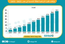 Photo of توقعات قدرة الطاقة الشمسية في مصر حتى 2035.. قفزة هائلة