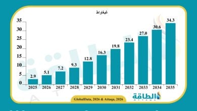 Photo of توقعات قدرة الطاقة الشمسية في مصر حتى 2035.. قفزة هائلة