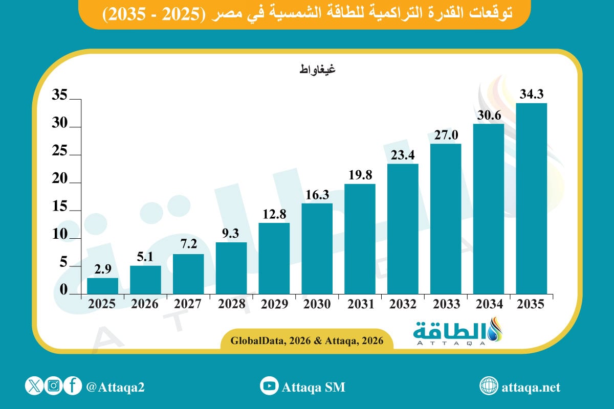 توقعات قدرة الطاقة الشمسية في مصر